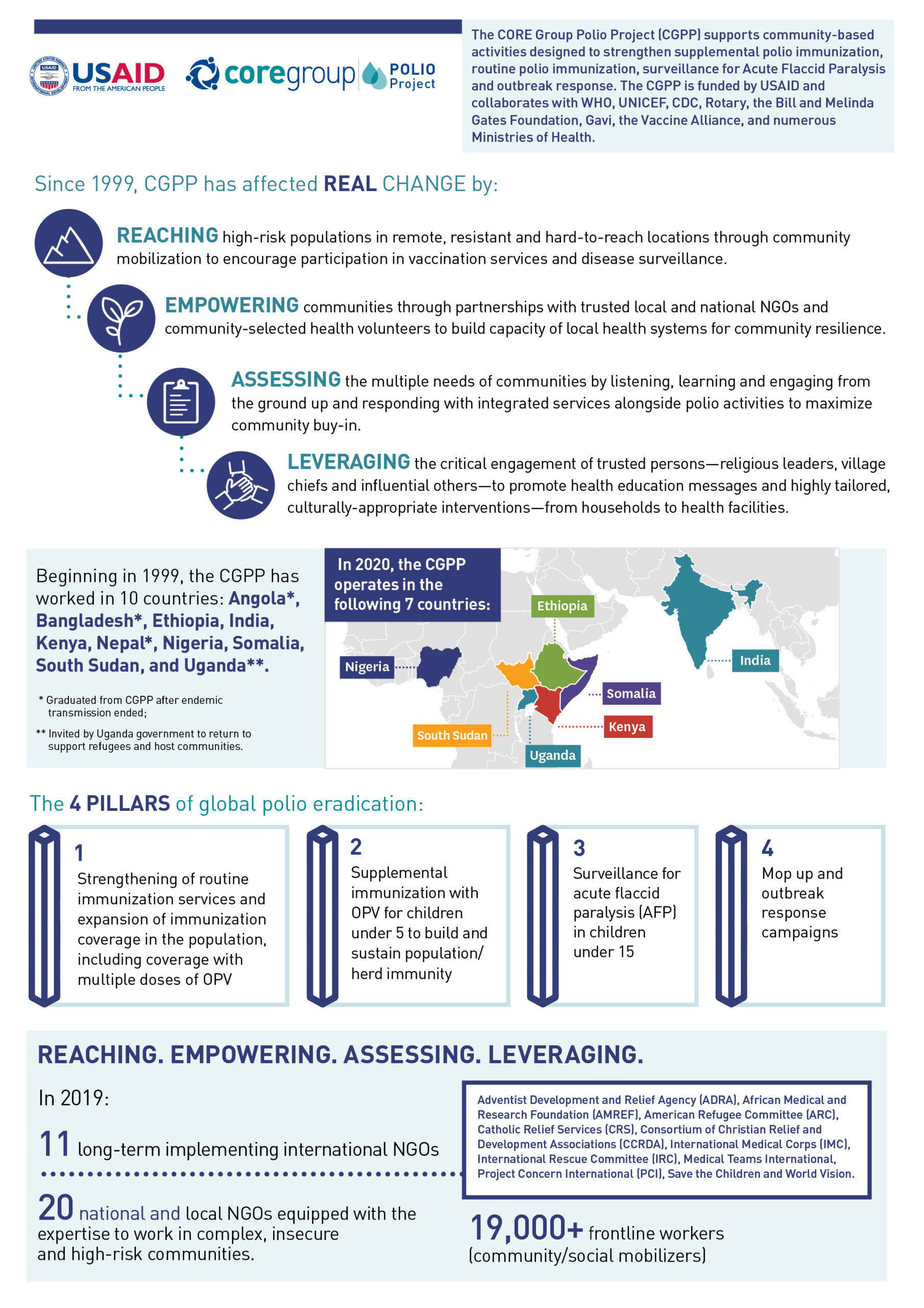 CORE Group Polio Project Infographic